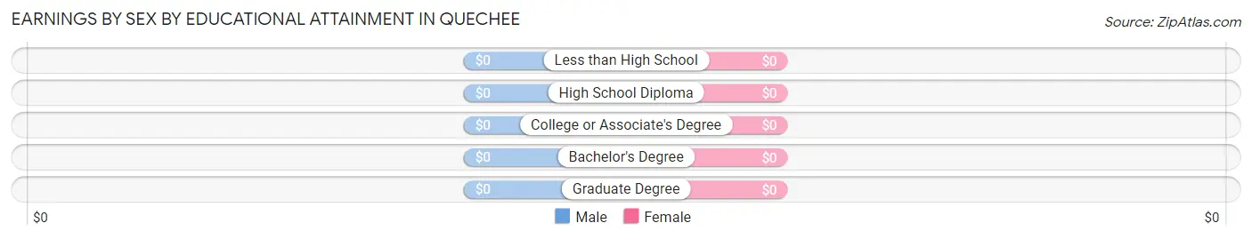 Earnings by Sex by Educational Attainment in Quechee