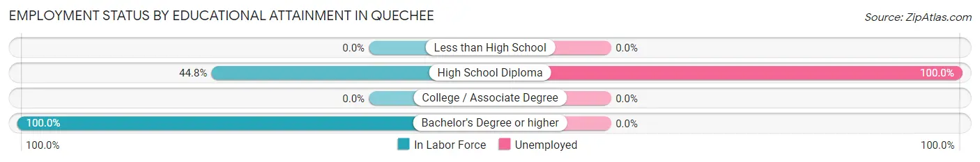 Employment Status by Educational Attainment in Quechee
