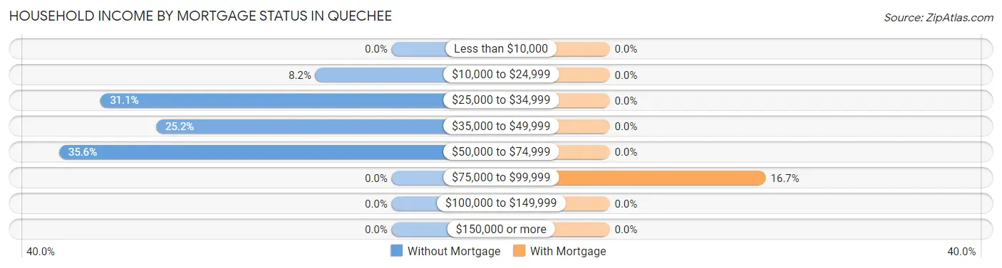 Household Income by Mortgage Status in Quechee
