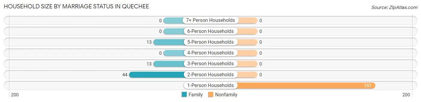 Household Size by Marriage Status in Quechee