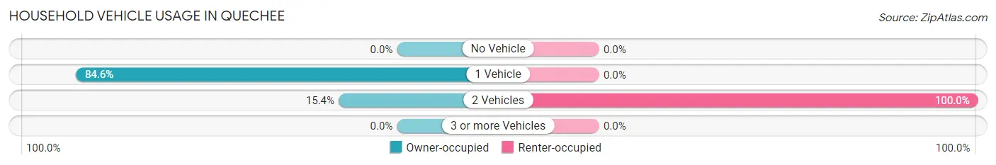 Household Vehicle Usage in Quechee