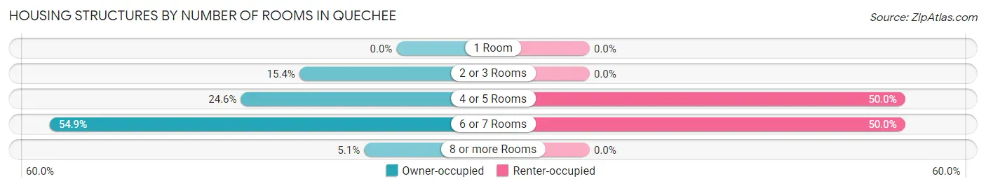 Housing Structures by Number of Rooms in Quechee