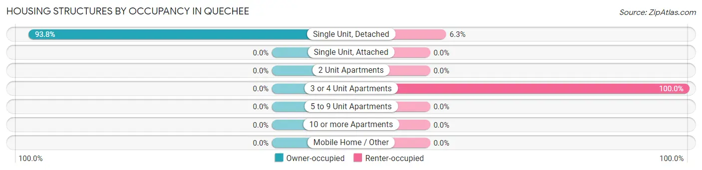 Housing Structures by Occupancy in Quechee