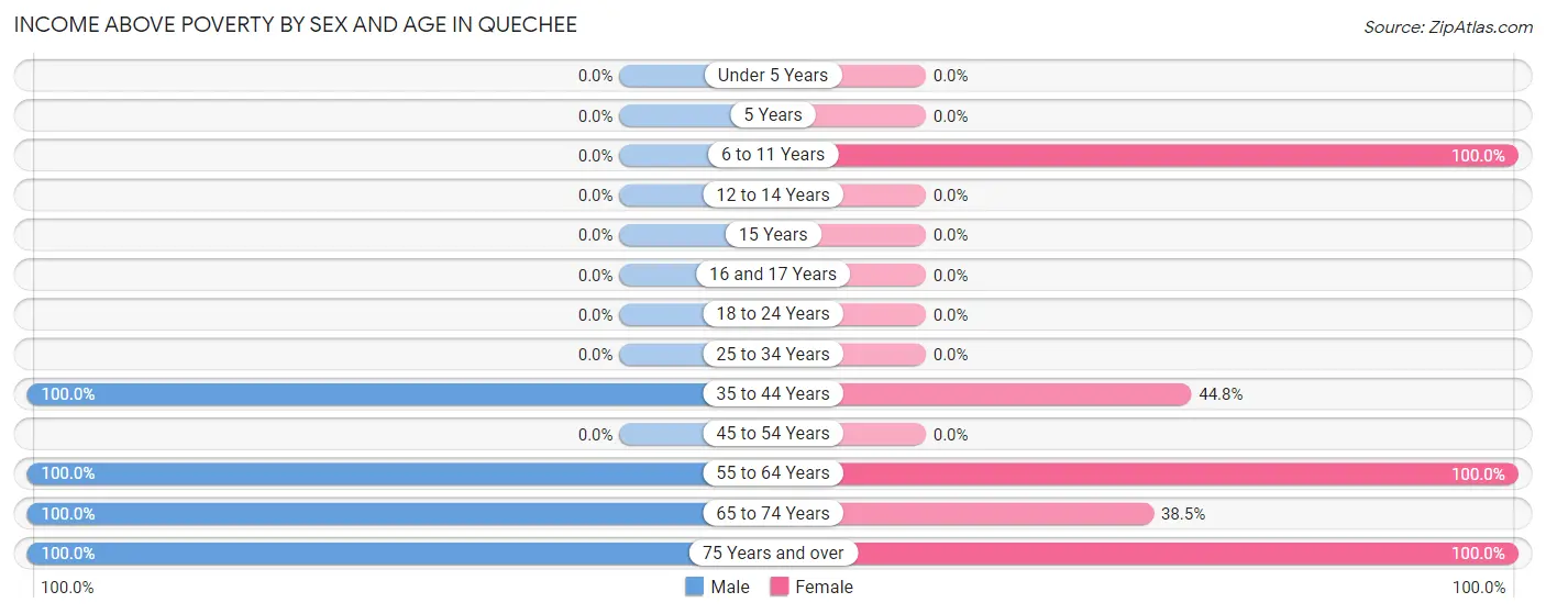 Income Above Poverty by Sex and Age in Quechee