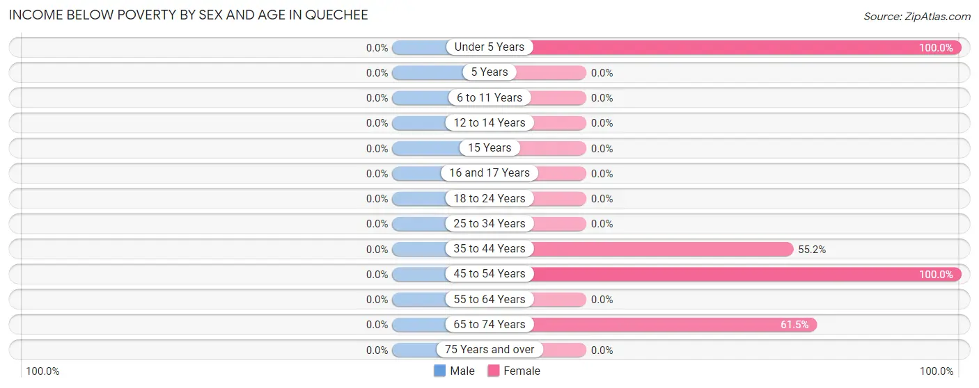 Income Below Poverty by Sex and Age in Quechee