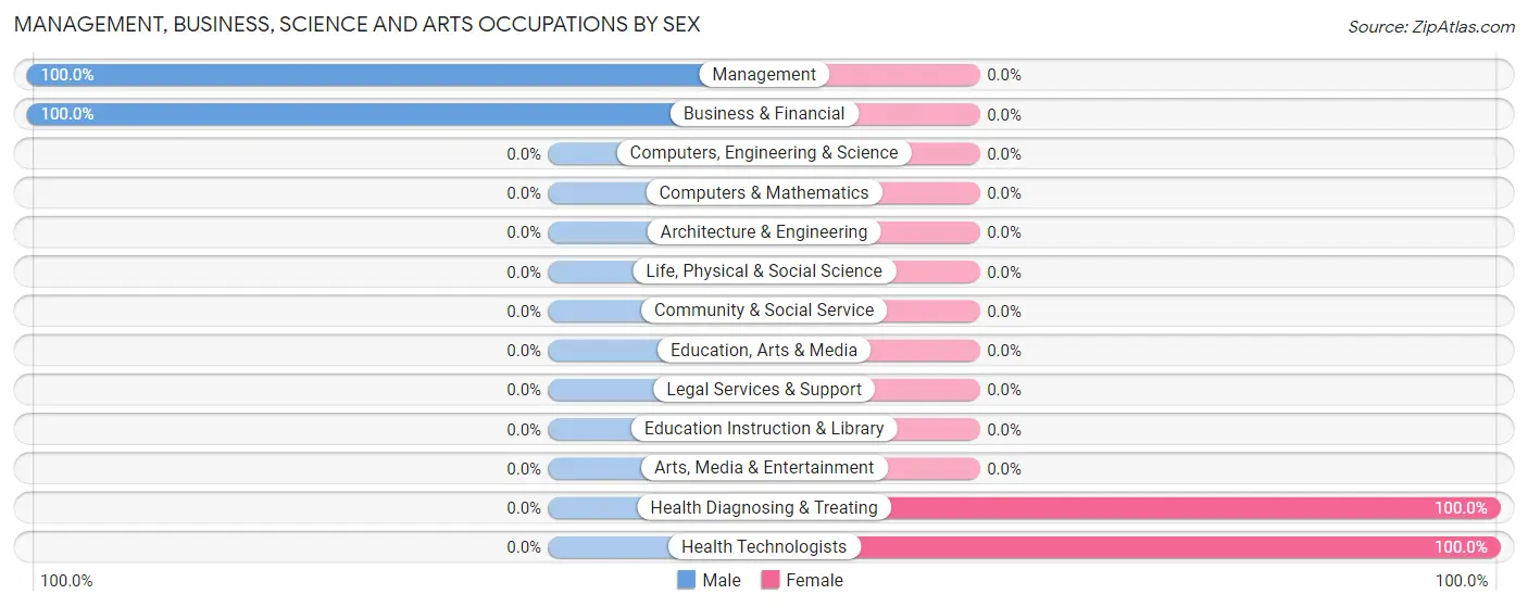Management, Business, Science and Arts Occupations by Sex in Quechee