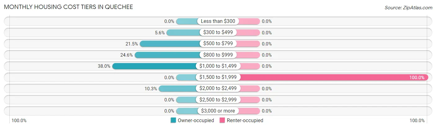 Monthly Housing Cost Tiers in Quechee