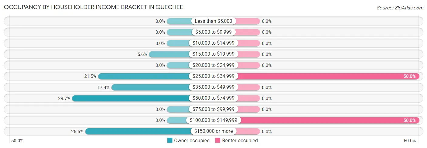 Occupancy by Householder Income Bracket in Quechee