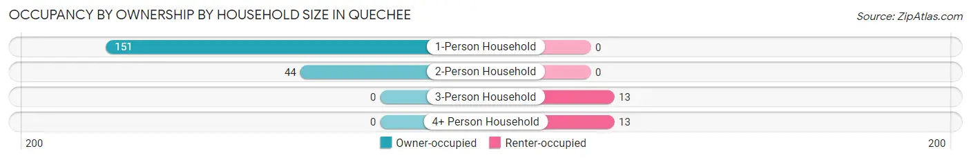 Occupancy by Ownership by Household Size in Quechee