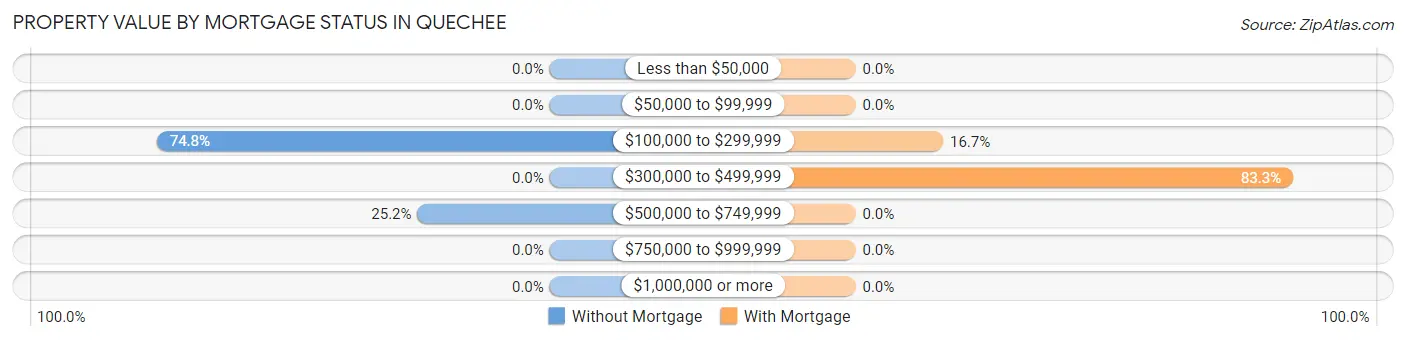 Property Value by Mortgage Status in Quechee