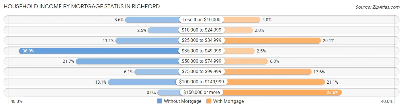 Household Income by Mortgage Status in Richford