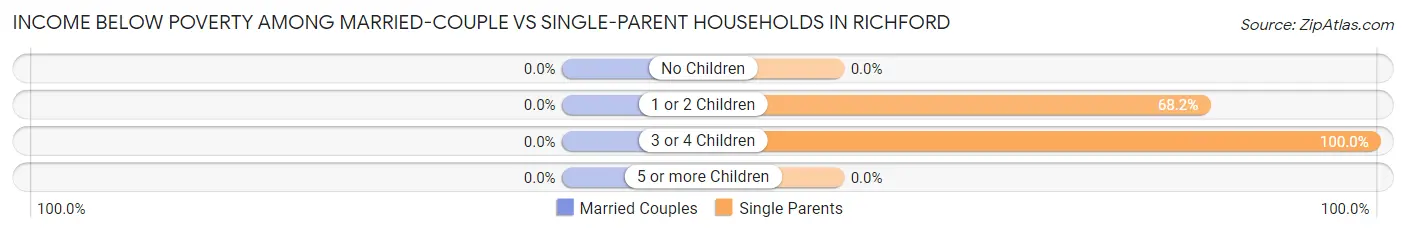 Income Below Poverty Among Married-Couple vs Single-Parent Households in Richford
