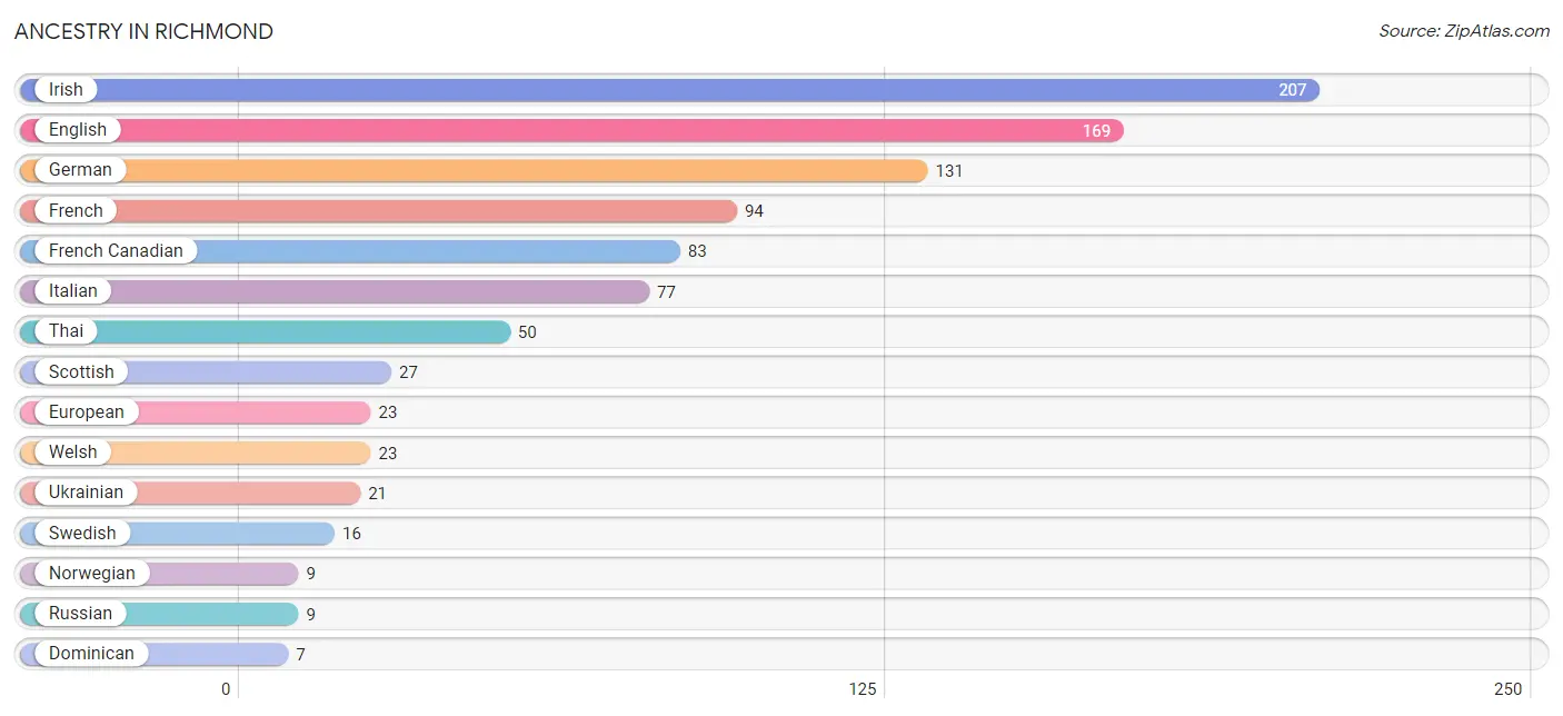Ancestry in Richmond