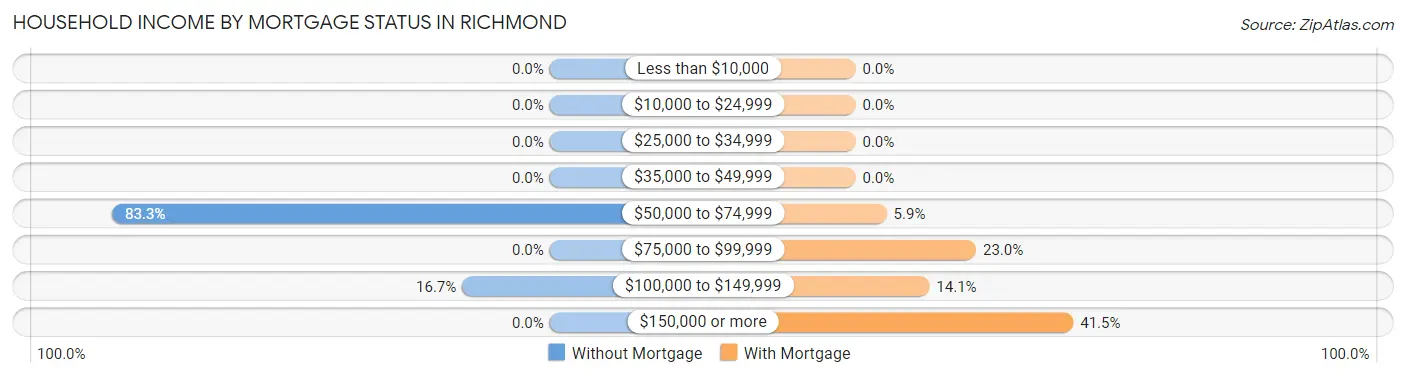 Household Income by Mortgage Status in Richmond