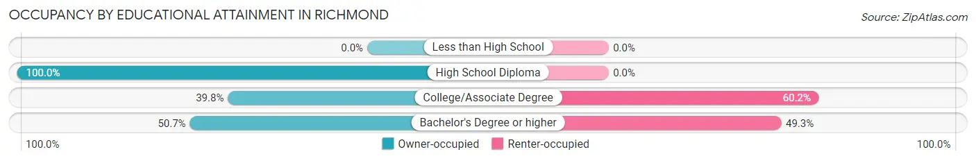 Occupancy by Educational Attainment in Richmond