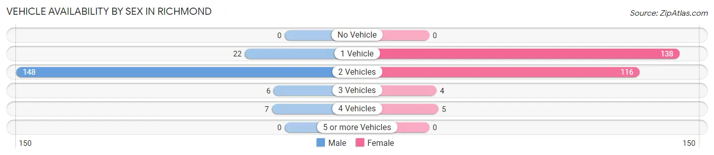 Vehicle Availability by Sex in Richmond