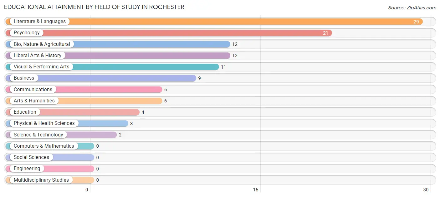 Educational Attainment by Field of Study in Rochester