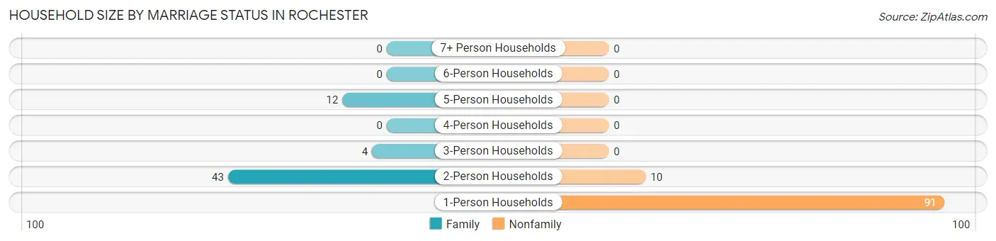 Household Size by Marriage Status in Rochester