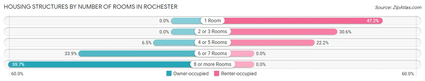 Housing Structures by Number of Rooms in Rochester