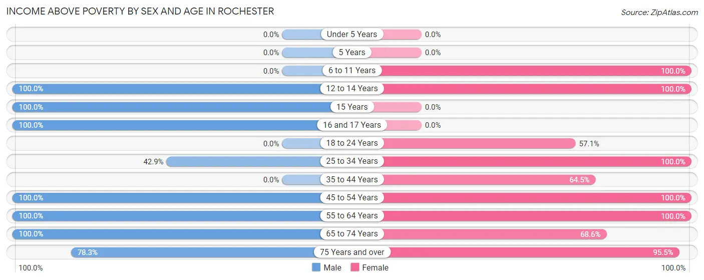 Income Above Poverty by Sex and Age in Rochester