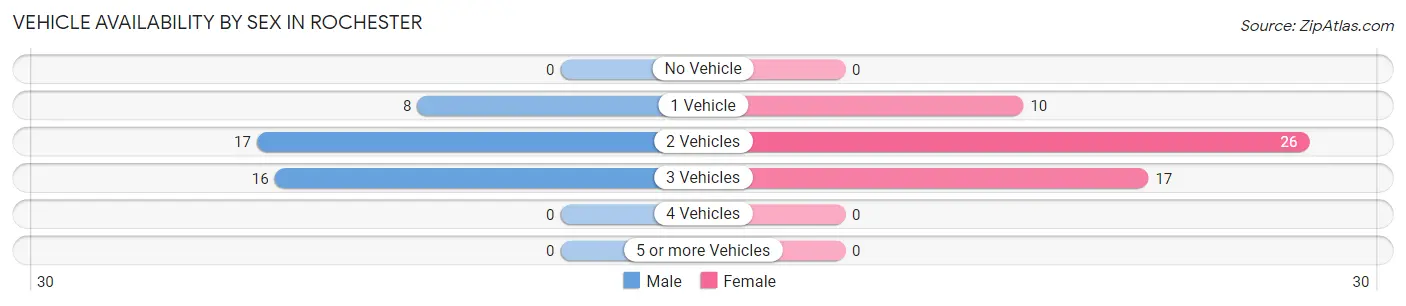 Vehicle Availability by Sex in Rochester