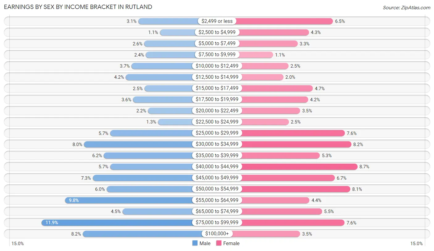 Earnings by Sex by Income Bracket in Rutland