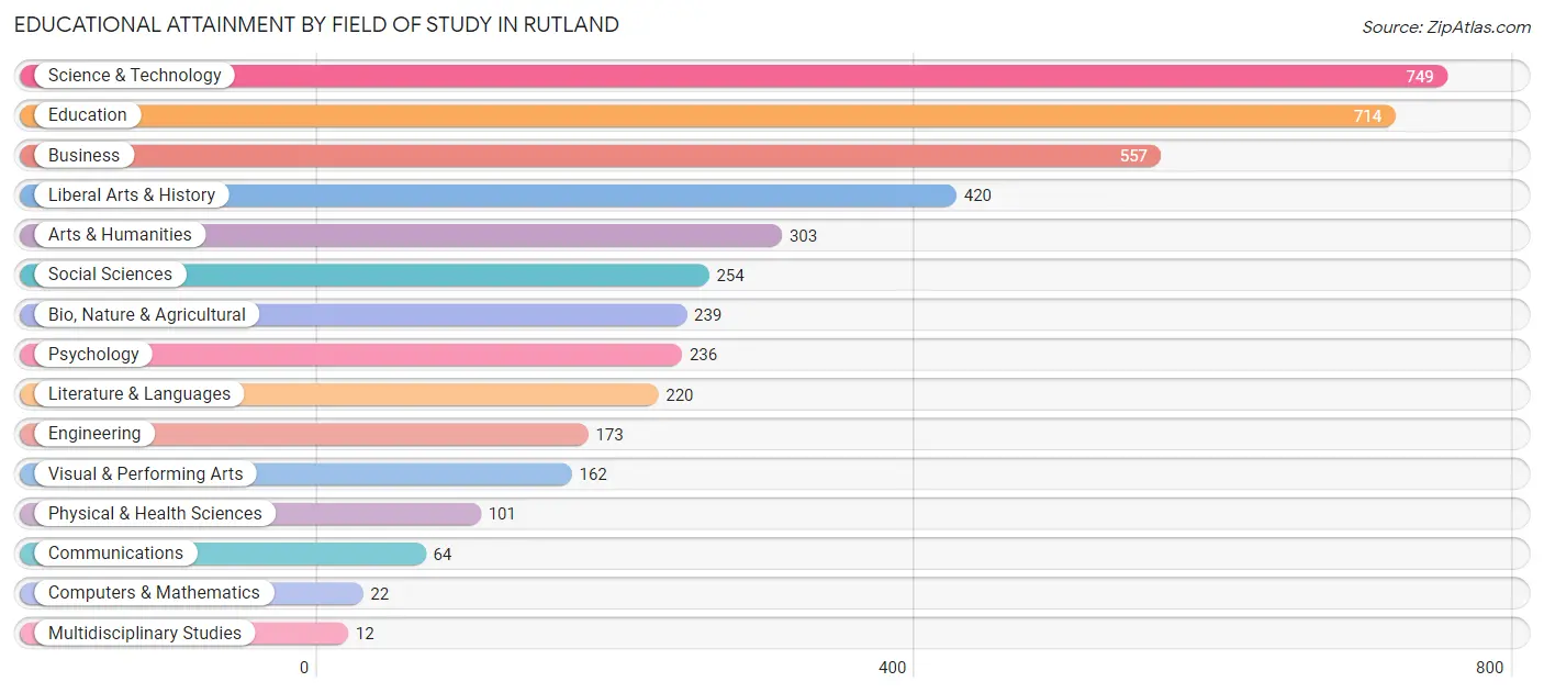 Educational Attainment by Field of Study in Rutland