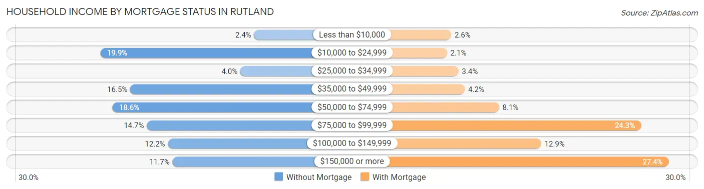 Household Income by Mortgage Status in Rutland