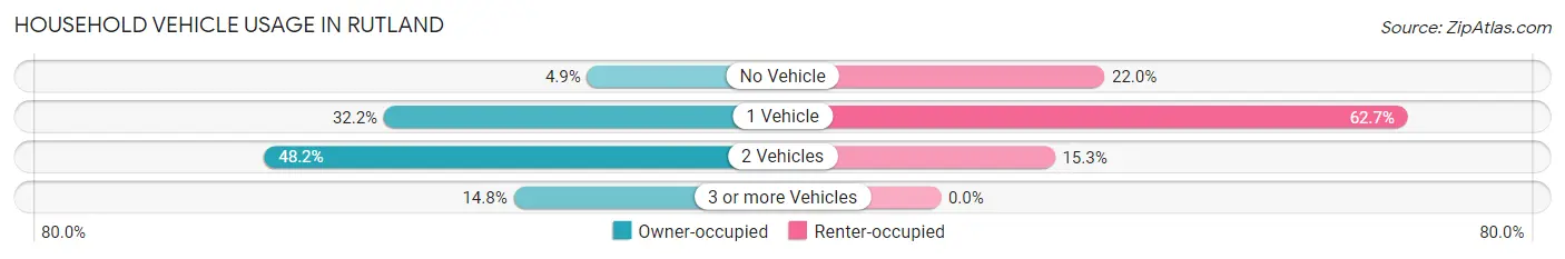 Household Vehicle Usage in Rutland