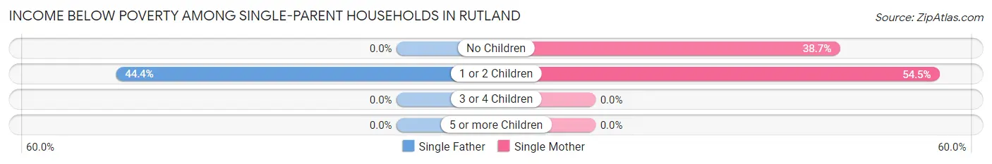Income Below Poverty Among Single-Parent Households in Rutland