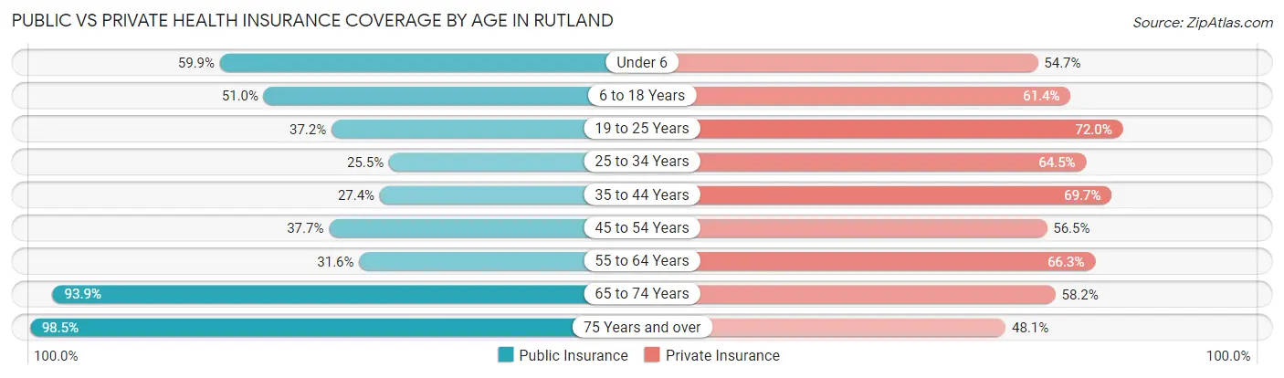 Public vs Private Health Insurance Coverage by Age in Rutland