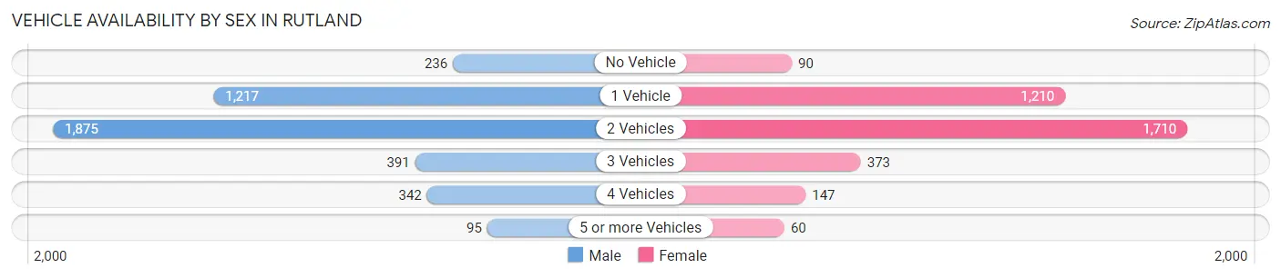 Vehicle Availability by Sex in Rutland