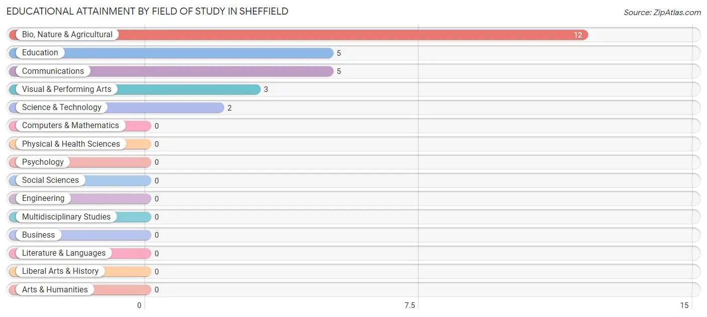 Educational Attainment by Field of Study in Sheffield