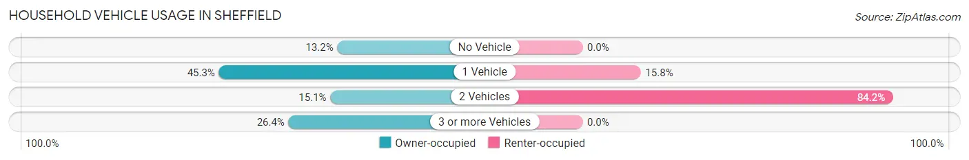 Household Vehicle Usage in Sheffield