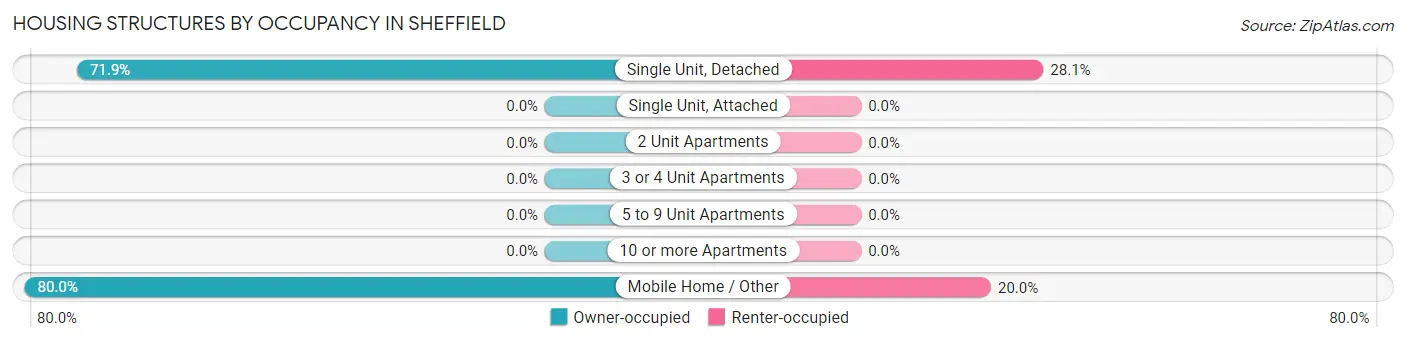 Housing Structures by Occupancy in Sheffield