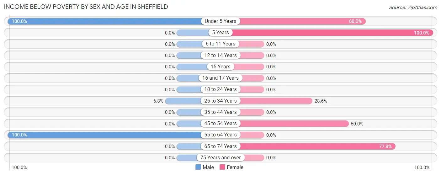 Income Below Poverty by Sex and Age in Sheffield