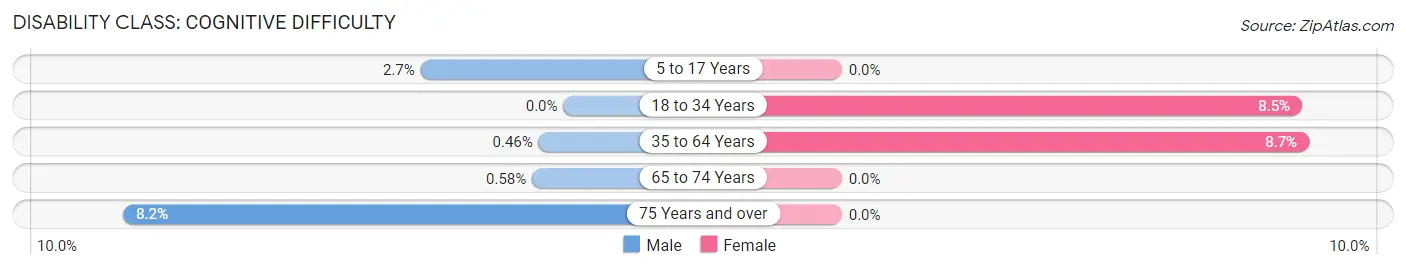 Disability in Shelburne: <span>Cognitive Difficulty</span>