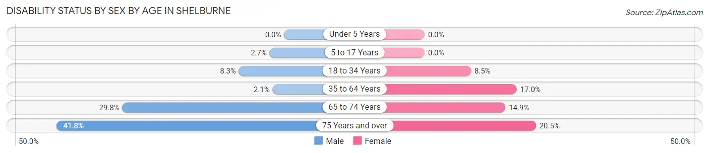 Disability Status by Sex by Age in Shelburne