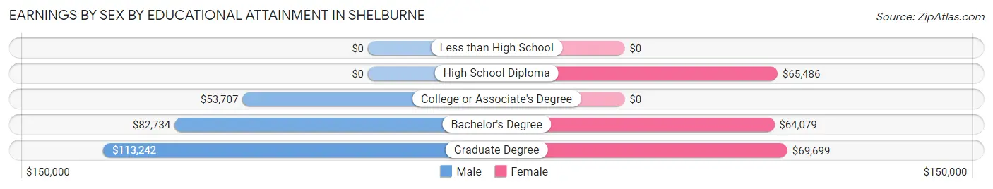 Earnings by Sex by Educational Attainment in Shelburne