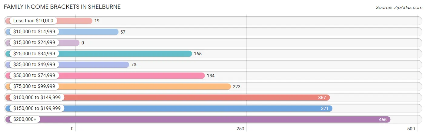 Family Income Brackets in Shelburne