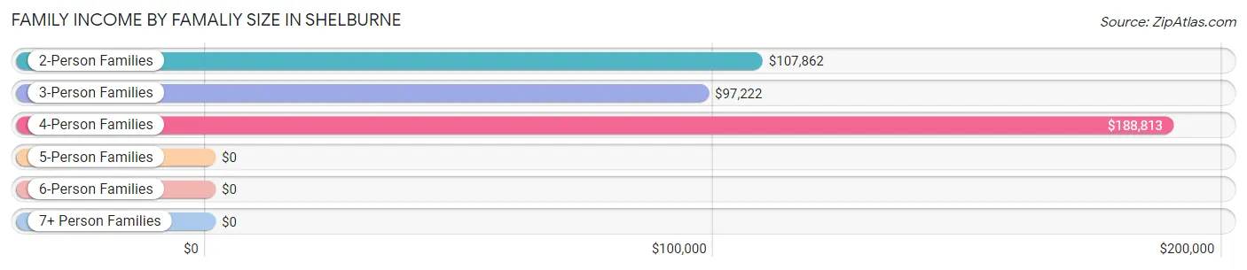 Family Income by Famaliy Size in Shelburne