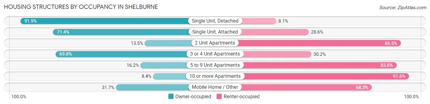 Housing Structures by Occupancy in Shelburne