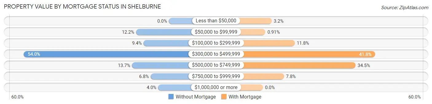 Property Value by Mortgage Status in Shelburne
