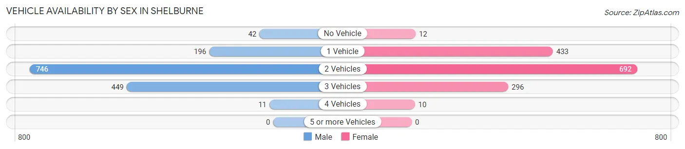 Vehicle Availability by Sex in Shelburne
