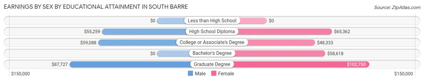 Earnings by Sex by Educational Attainment in South Barre