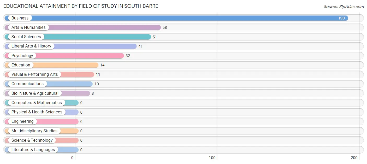 Educational Attainment by Field of Study in South Barre