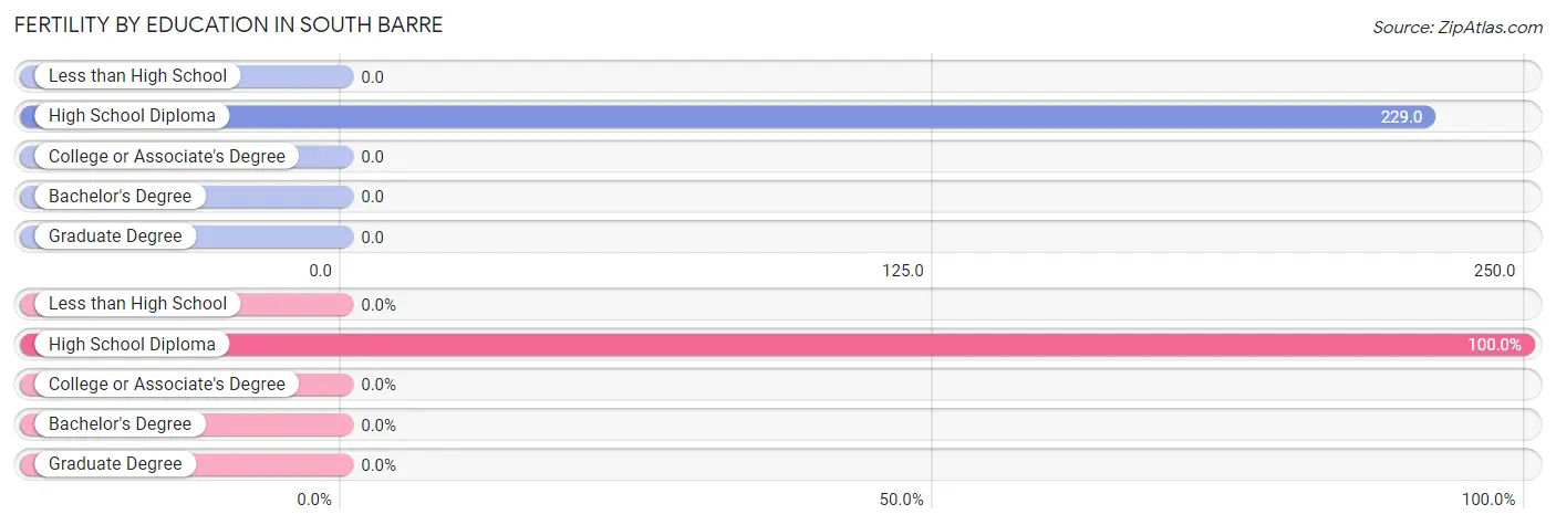 Female Fertility by Education Attainment in South Barre