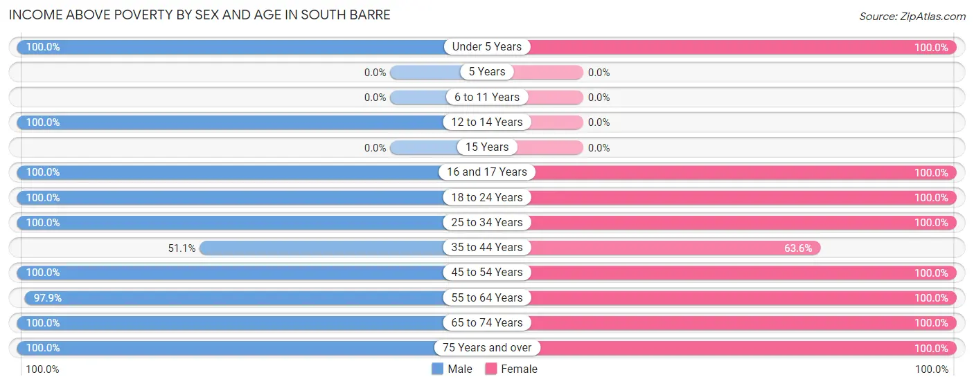 Income Above Poverty by Sex and Age in South Barre