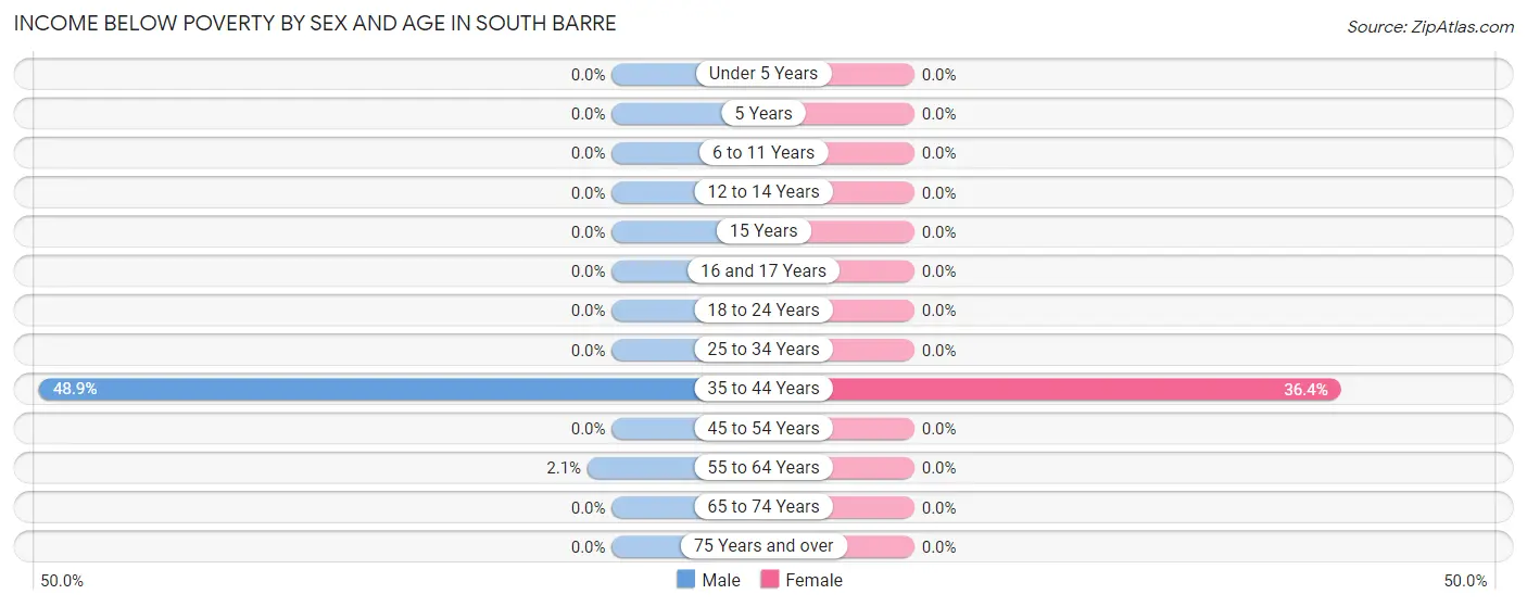 Income Below Poverty by Sex and Age in South Barre