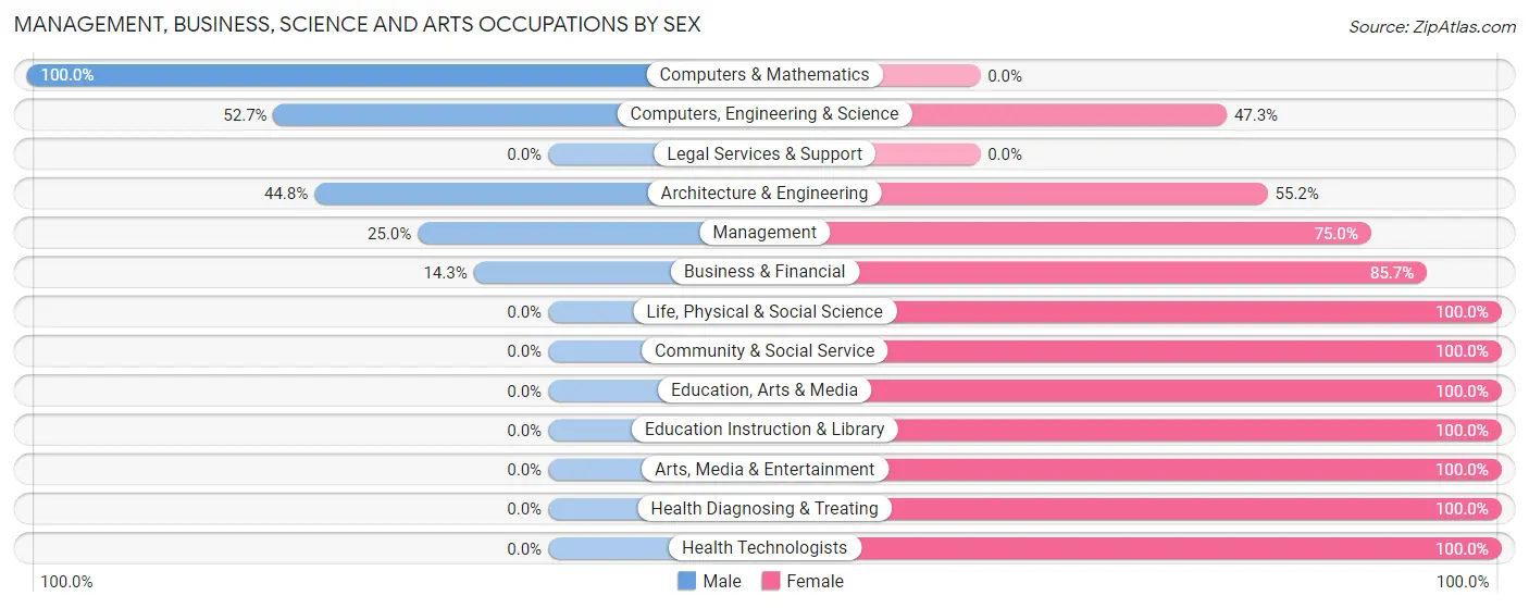 Management, Business, Science and Arts Occupations by Sex in South Barre